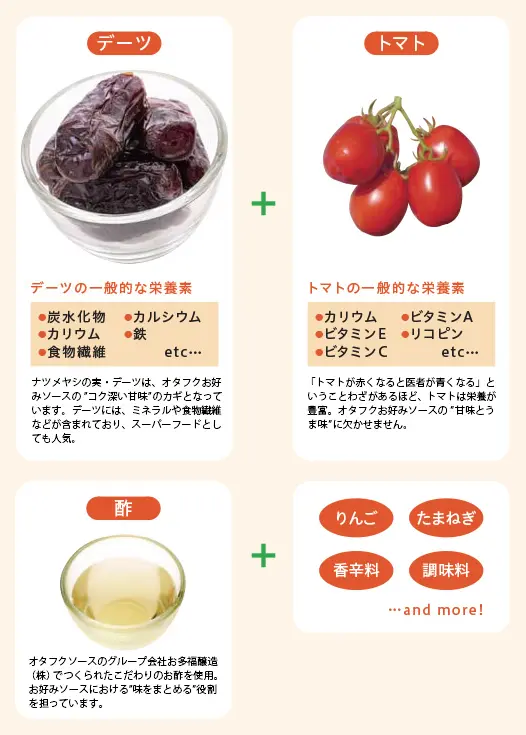 デーツ+トマト+酢+りんご、たまねぎ、香辛料、調味料...and more