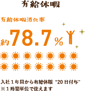 有給休暇 有給休暇消化率 約78.7% 入社1年目から有給休暇”20日付与” ※1時間単位で使えます。