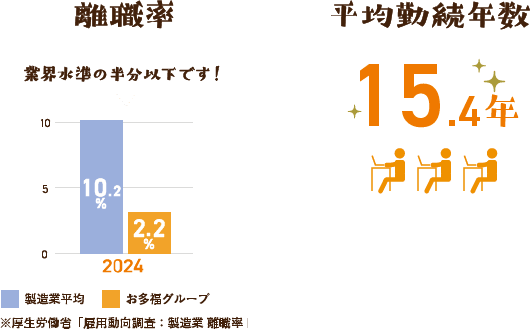 離職率 業界水準の半分以下です！ 製造業平均10.2% お多福グループ2.2% ※厚生労働省「雇用動向調査：製造業 離職率」 平均勤続年数 15.4年