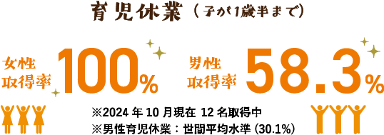 育児休業（子が1歳半まで）女性取得率100％ 男性取得率58.3% ※2024年10月現在 12名取得中 ※男性育児休業：世間平均水準（30.1%）