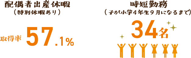 配偶者出産休暇（特別休暇あり）取得率57.1％ 時短勤務（子が小学4年生9月になるまで）34名