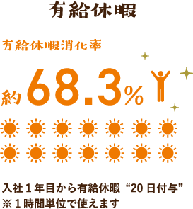 有給休暇 有給休暇消化率 約68.3% 入社1年目から有給休暇”20日付与” ※1時間単位で使えます。