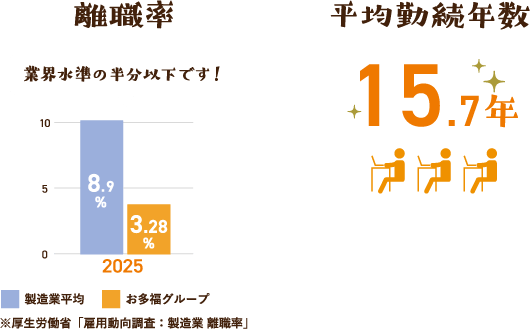 離職率 業界水準の半分以下です! 製造業平均8.9% お多福グループ3.28% ※厚生労働省「雇用動向調査:製造業 離職率」 平均勤続年数 15.7年