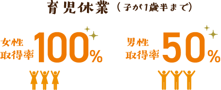 育児休業(子が1歳半まで)女性取得率100% 男性取得率50%
