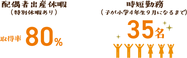 配偶者出産休暇(特別休暇あり)取得率80% 時短勤務(子が小学4年生9月になるまで)35名