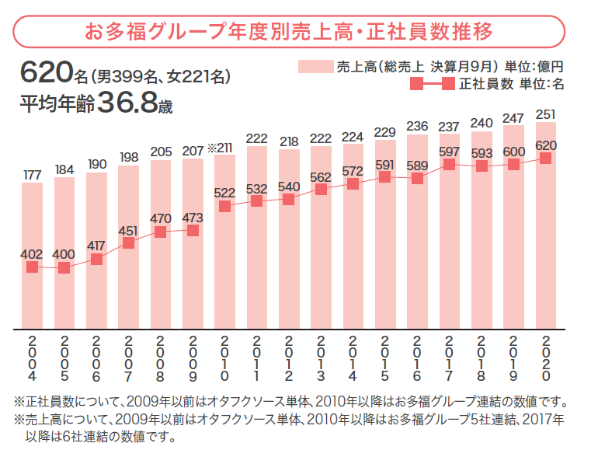 お多福グループ企業情報 企業 採用情報 オタフクソース