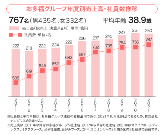 お多福グループ企業情報 企業 採用情報 オタフクソース