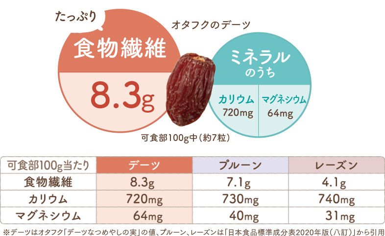 デーツ なつめやしの実 オタフクソース株式会社